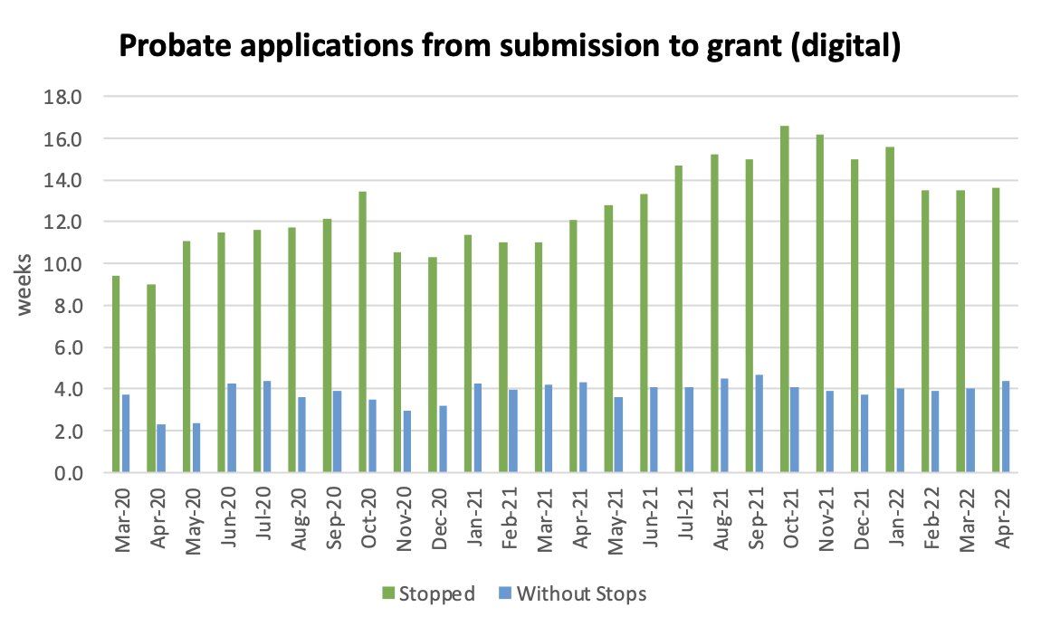 probate applications from submission to grant (digital)